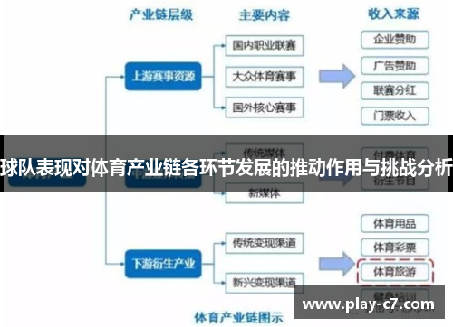 球队表现对体育产业链各环节发展的推动作用与挑战分析